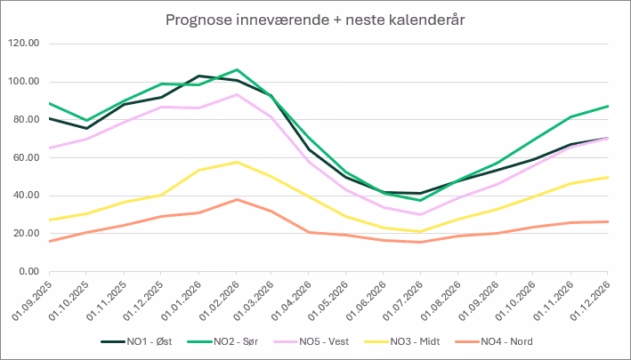 Prisprognoser for strømprisene i Norge fra september 2025 og ut 2026 for alle prisområder. Prisene er oppgitt uten mva.