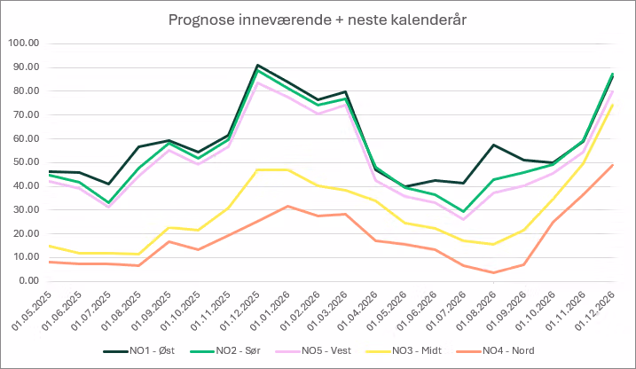 Prisprognoser for strømprisene i Norge fra mai 2025 og ut 2026