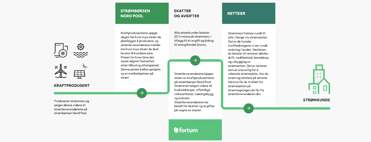 strømmarkedet forklart