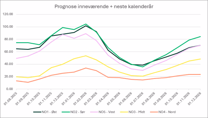 Prisprognoser for strømprisene i Norge fra august 2025 og ut 2026 for alle prisområder. Prisene er oppgitt uten moms. 