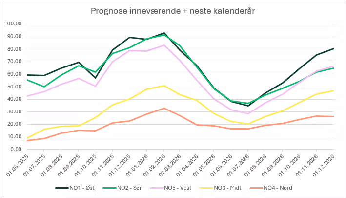 Prisprognoser for strømprisene i Norge fra juni 2025 og ut 2026