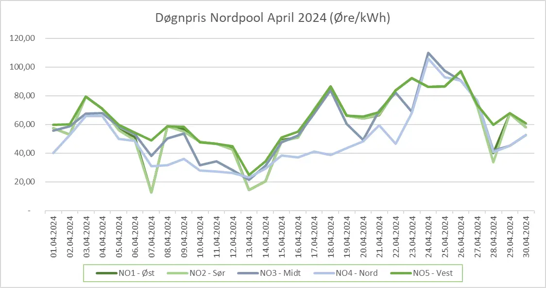 Grafen viser gjennomsnittlig spotpris ekskl. mva. per døgn for februar 2024 (øre/kWh).