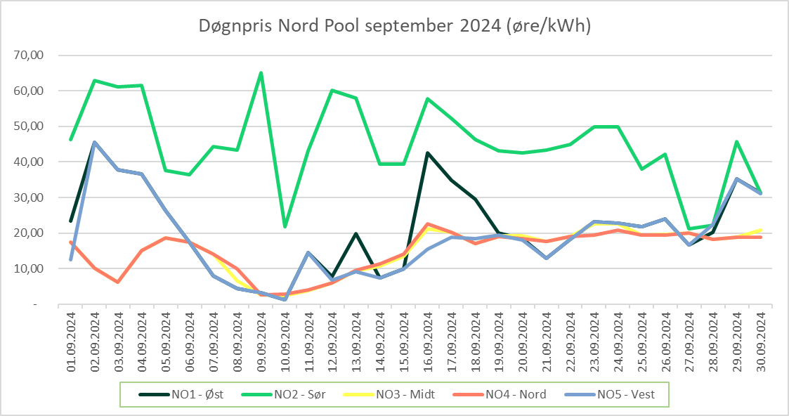 Graf som viser strømpriser for september 2024 for alle prisområder i Norge