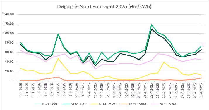 Graf som viser strømpriser for april 2025 i alle prisområder i Norge. Prisene vises uten moms. 