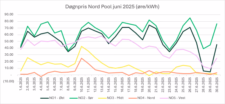 Graf som viser strømpriser for juni 2025 i alle prisområder i Norge. Prisene vises uten moms. 