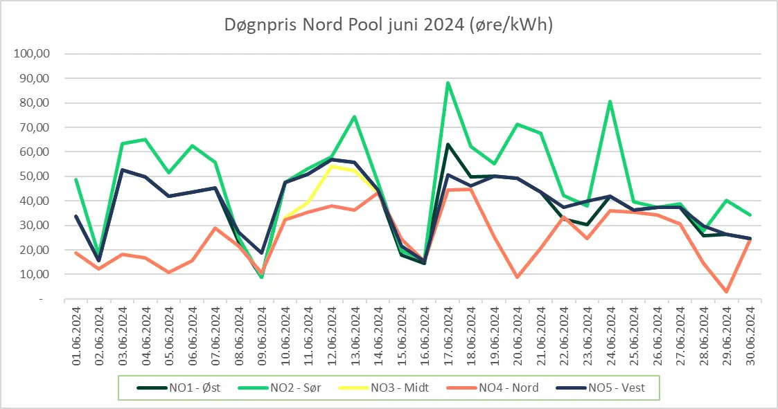 Grafen viser gjennomsnittlig spotpris ekskl. mva. per døgn for juni 2024 (øre/kWh).