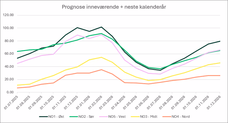 Prisprognoser for strømprisene i Norge fra juli 2025 og ut 2026