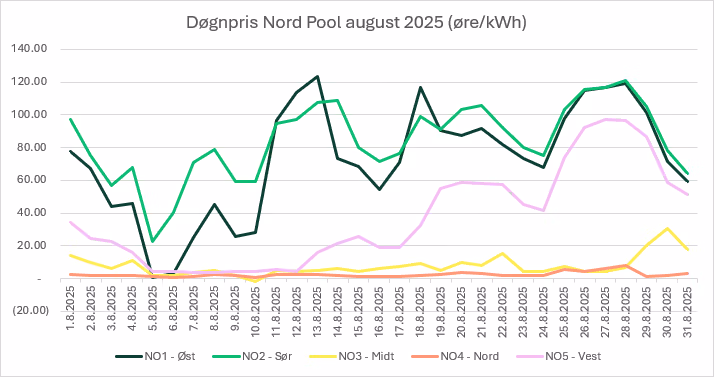 Graf som viser strømpriser for august 2025 i alle prisområder i Norge. Prisene vises uten mva.