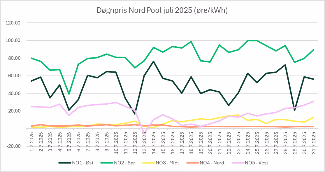 Graf som viser strømpriser for juli 2025 i alle prisområder i Norge. Prisene vises uten moms. 